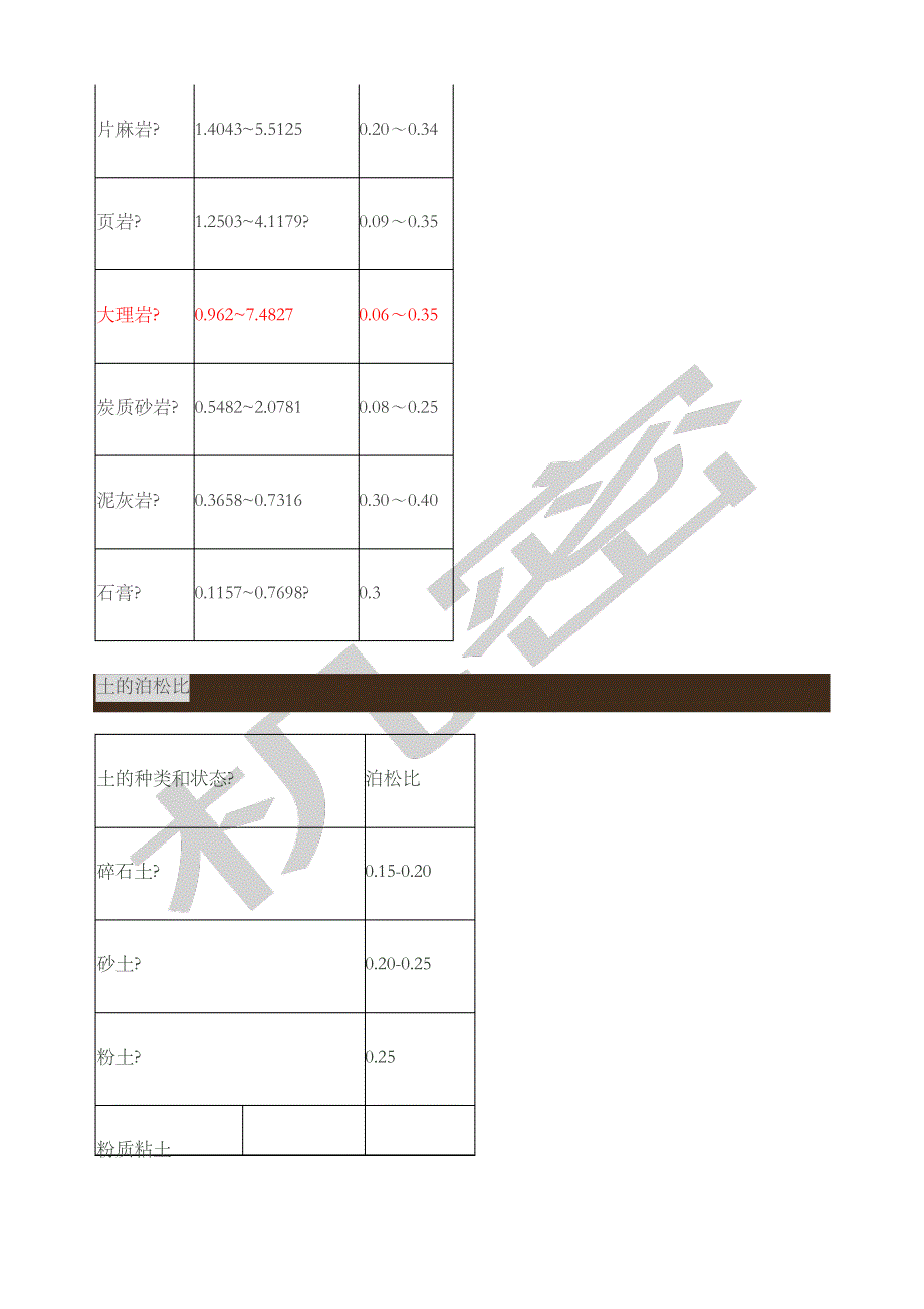 各种岩石及土的弹性模量及泊松比_第3页