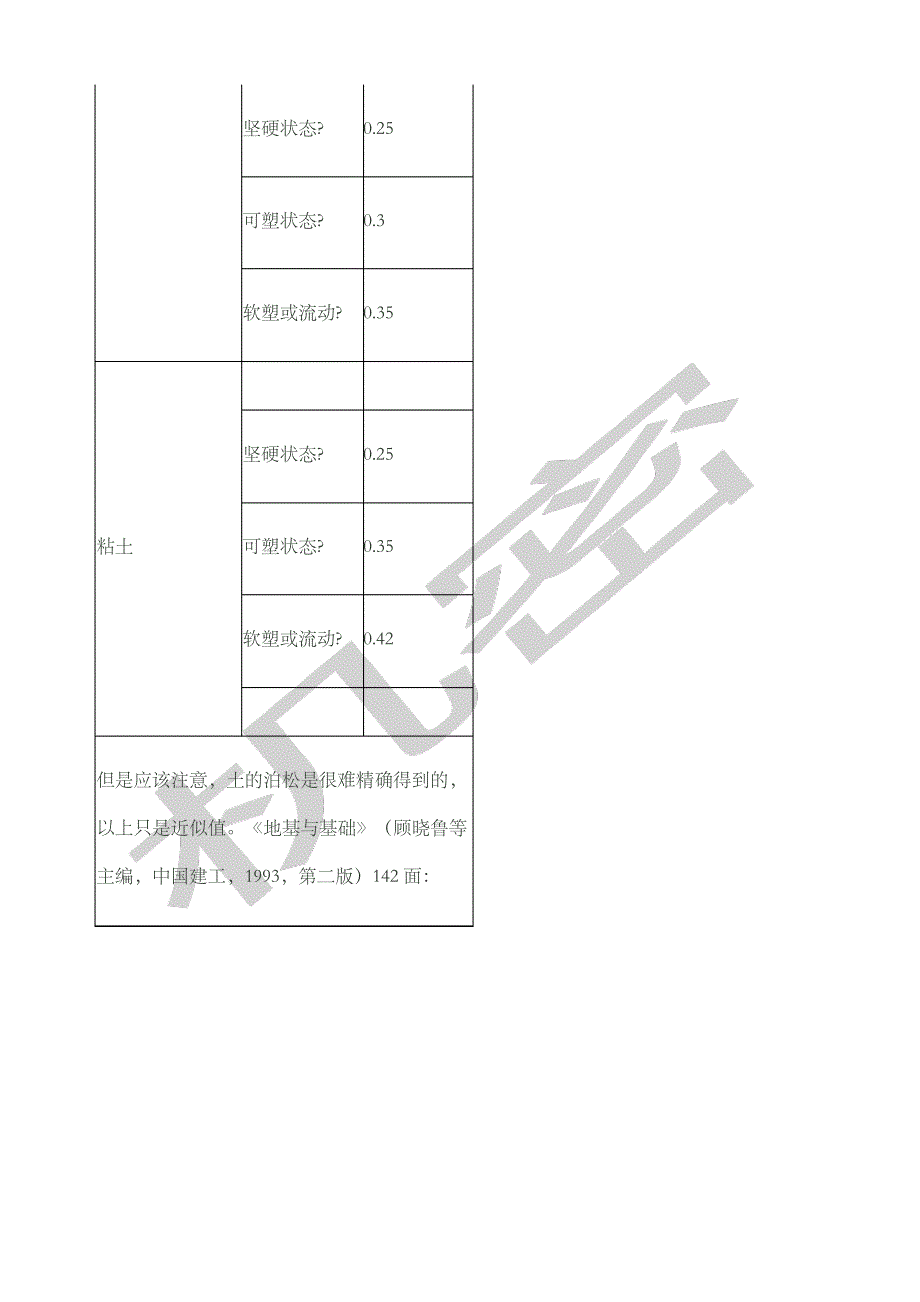 各种岩石及土的弹性模量及泊松比_第4页