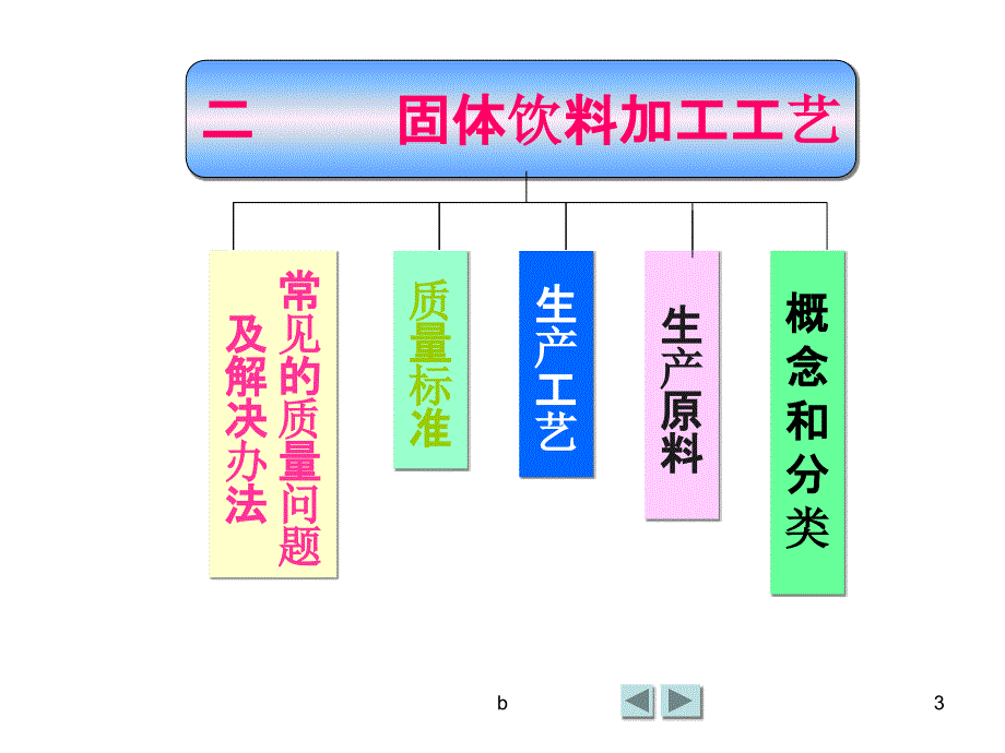 固体饮料生产工艺流程课件_第3页