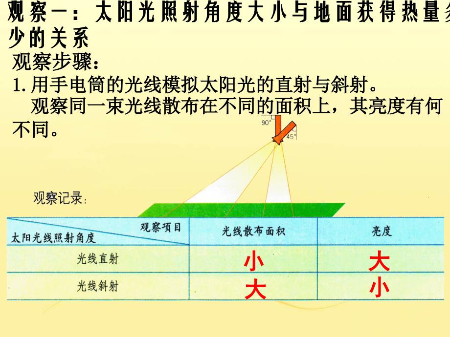 七年级地理上册课件活动课-太阳光直射、斜射对地面获得热量的影响商务星球版_第3页