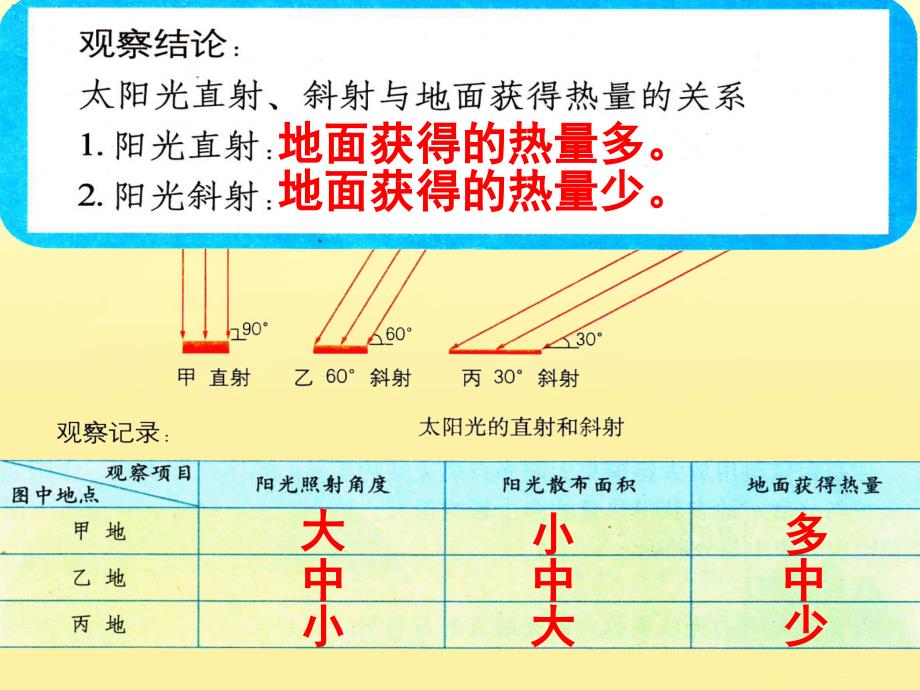 七年级地理上册课件活动课-太阳光直射、斜射对地面获得热量的影响商务星球版_第4页