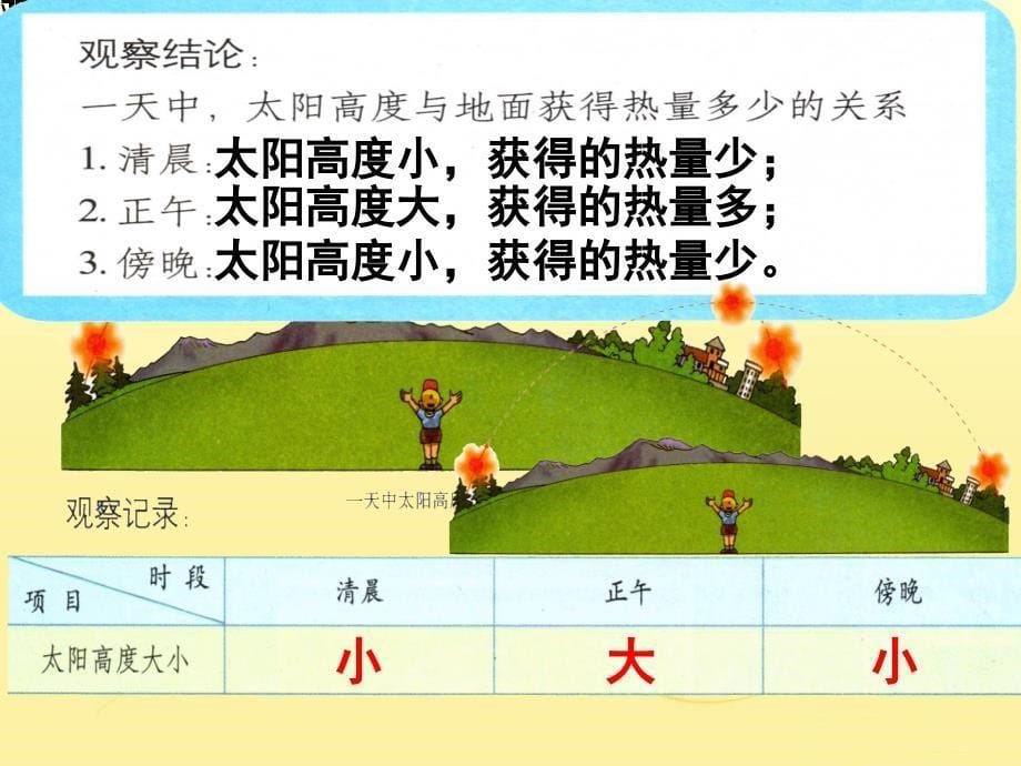 七年级地理上册课件活动课-太阳光直射、斜射对地面获得热量的影响商务星球版_第5页