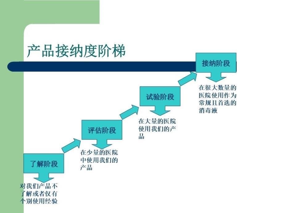 基本销售技巧培训.ppt_第5页