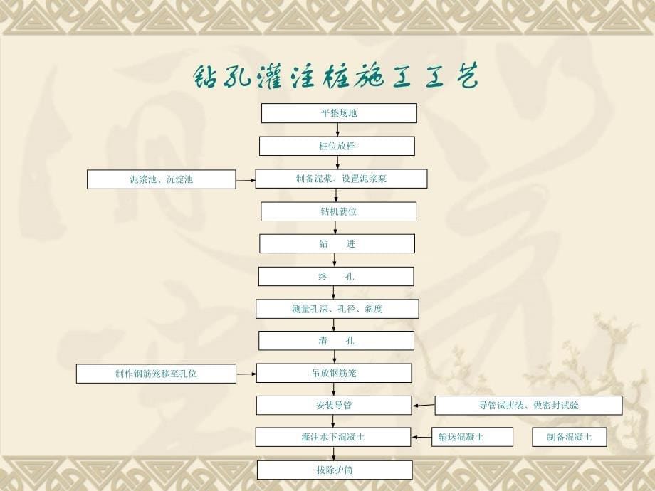 钻孔灌注桩施工工艺副本课件_第5页