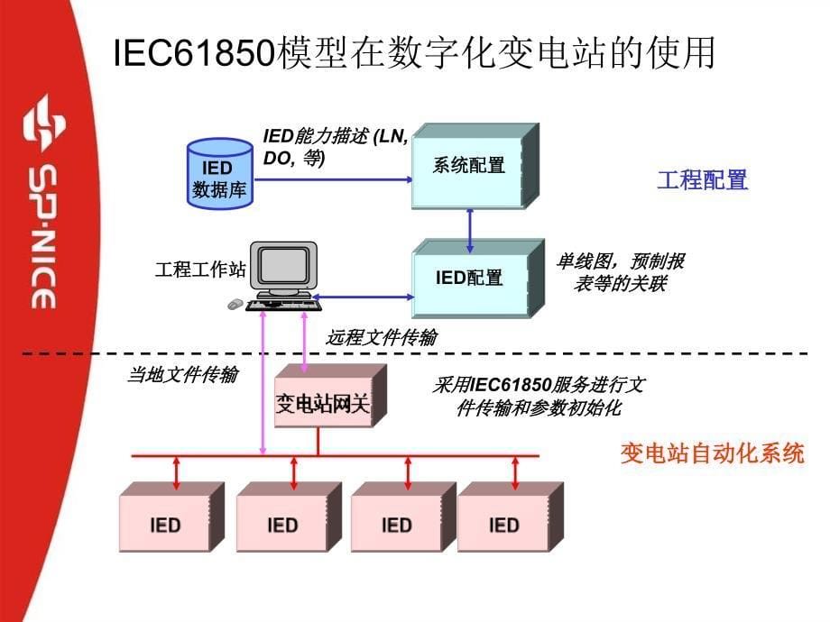 数字化变电站的IEC61850建模_第5页