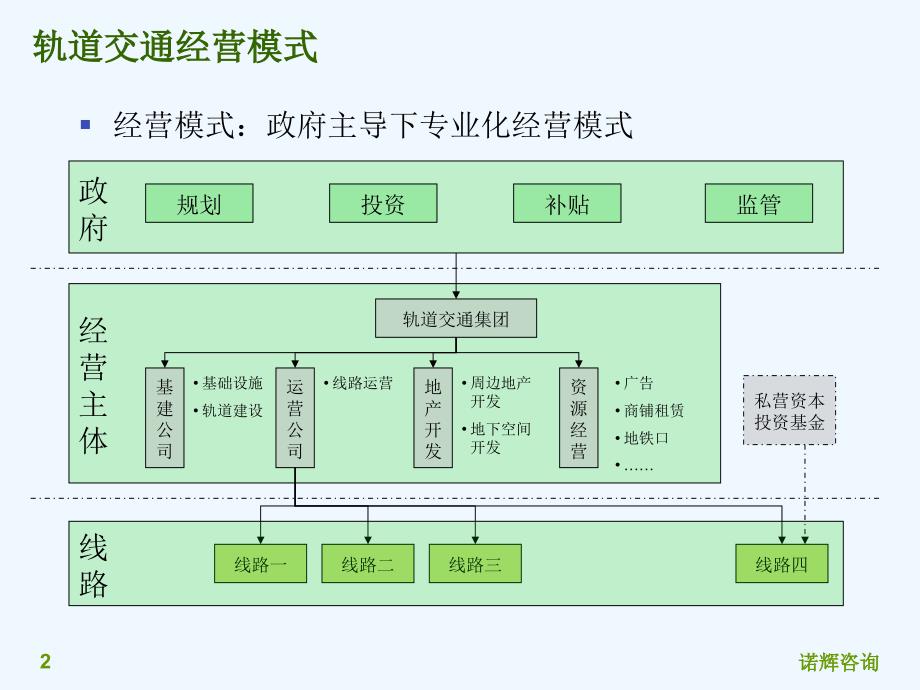 城市轨道交通投融资分析ppt课件_第2页