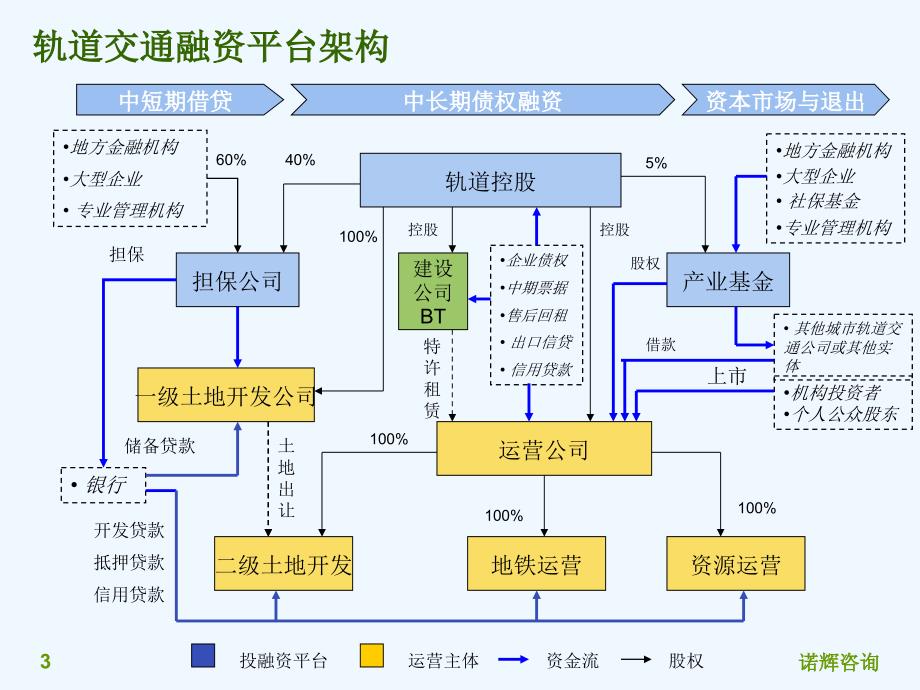 城市轨道交通投融资分析ppt课件_第3页