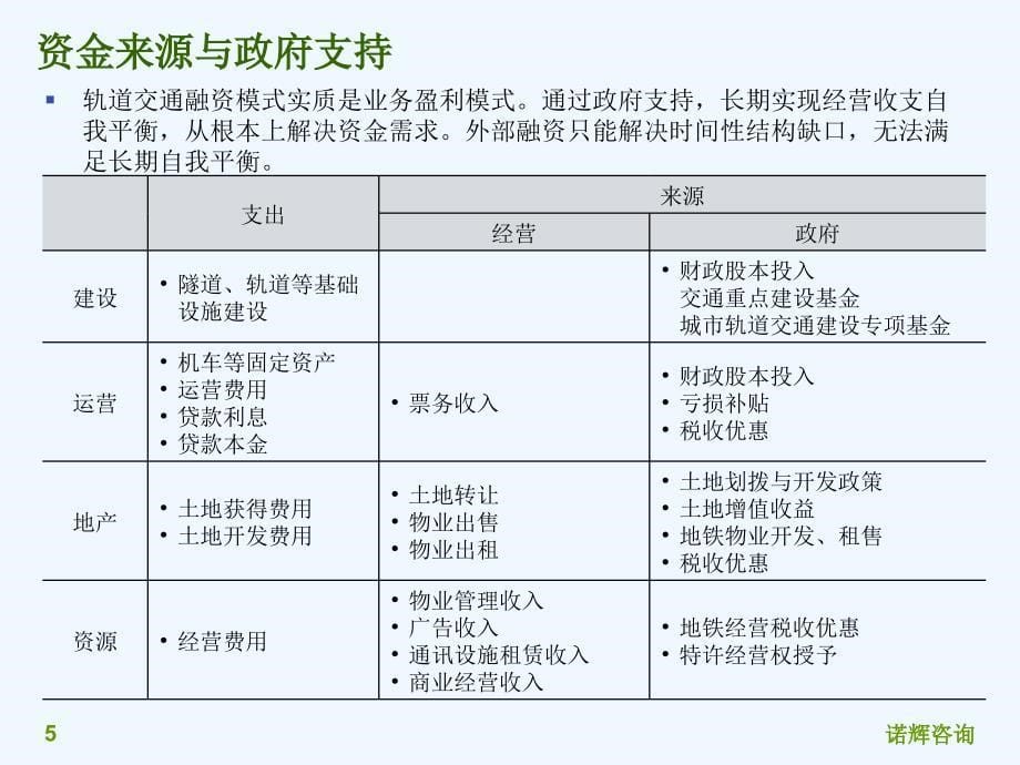 城市轨道交通投融资分析ppt课件_第5页