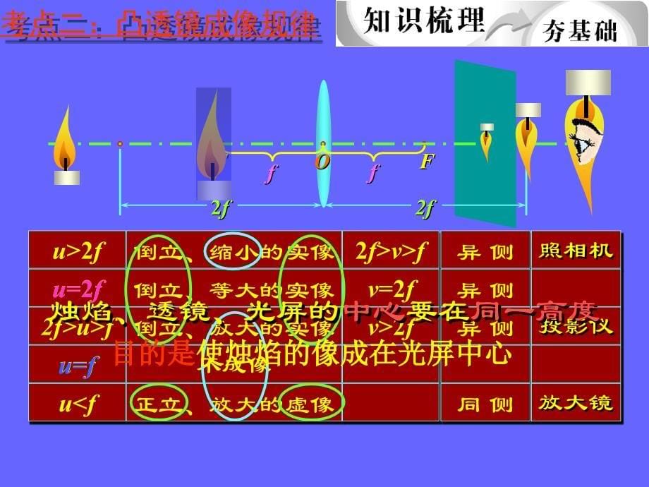 物理总复习课件透镜及其应用_第5页