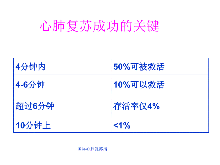 国际心肺复苏指课件_第3页