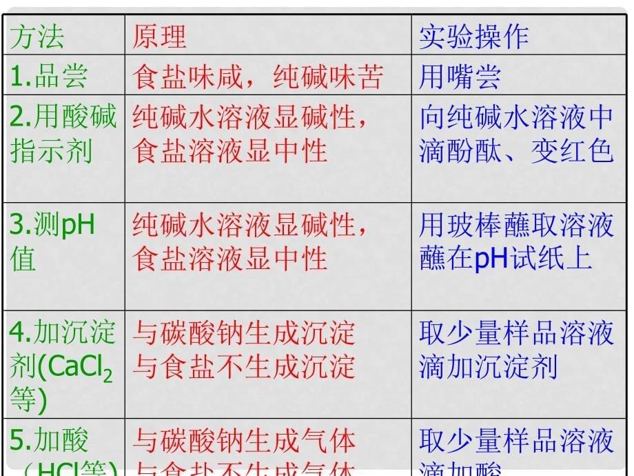 河北省邢台市临西一中九年级化学《物质的鉴别》课件_第5页