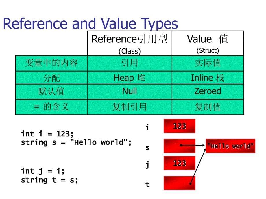 《深入理解C#语言》PPT课件.ppt_第5页