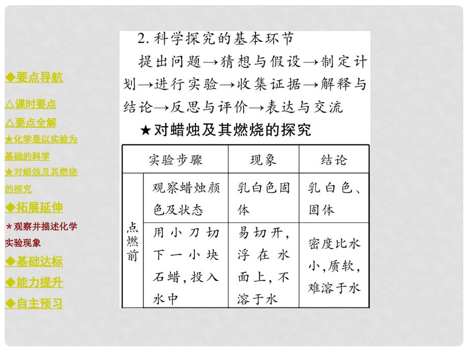 九年级化学上册 第1单元 走进化学世界 课题2 课时一 对蜡烛及其燃烧的探究教学课件 （新版）新人教版_第3页