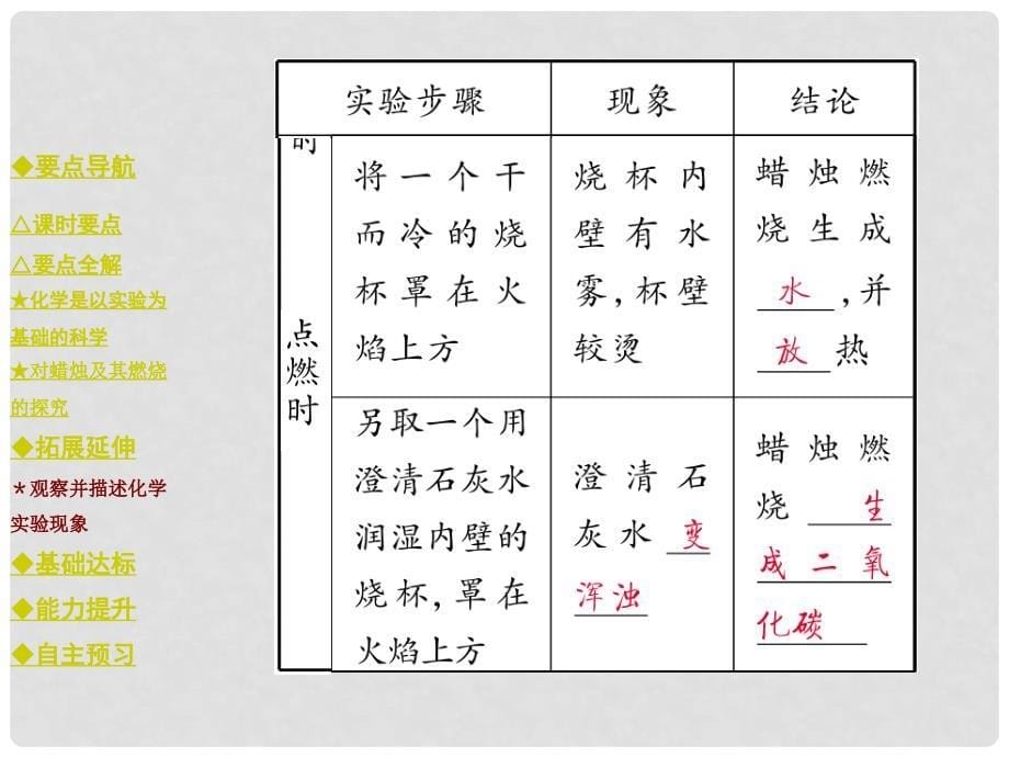 九年级化学上册 第1单元 走进化学世界 课题2 课时一 对蜡烛及其燃烧的探究教学课件 （新版）新人教版_第5页