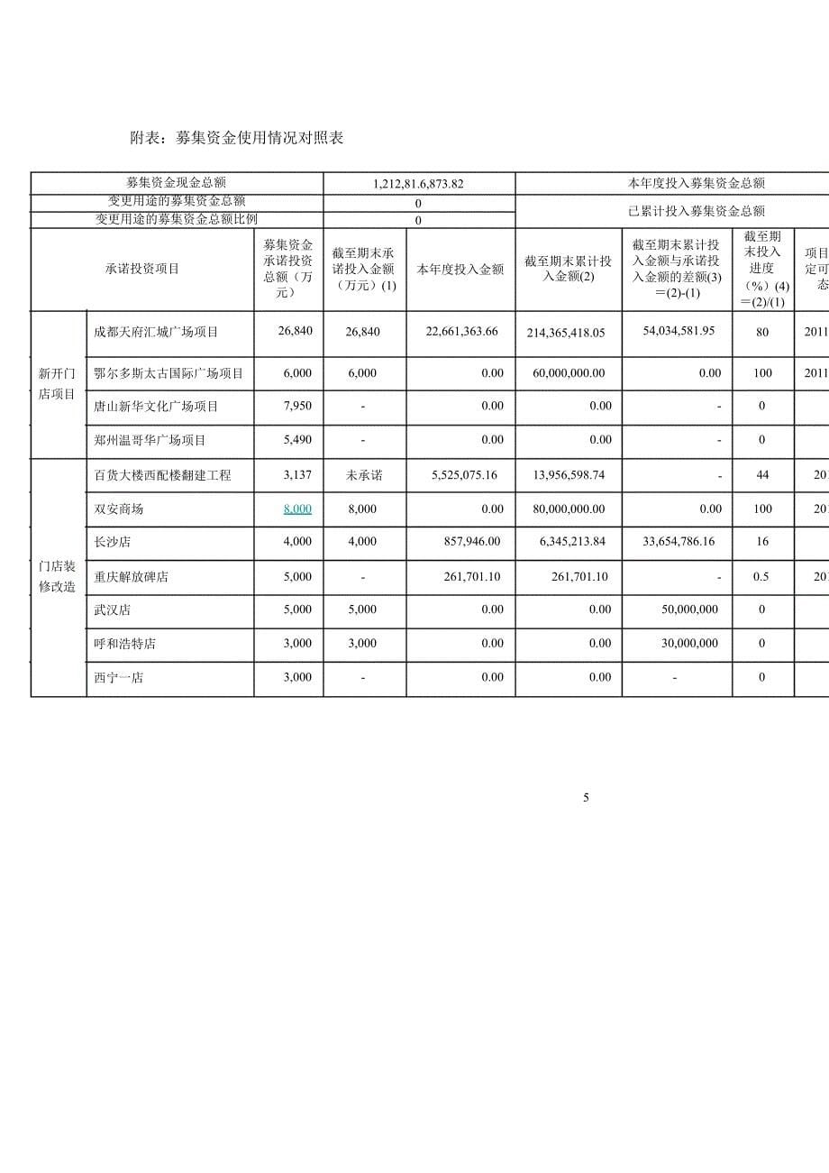 600859王府井关于公司募集资金存放与实际使用情况的专项报告1_第5页