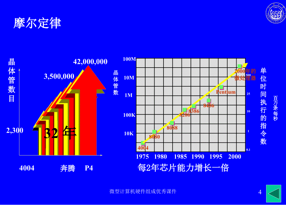 微型计算机硬件组成课件_第4页