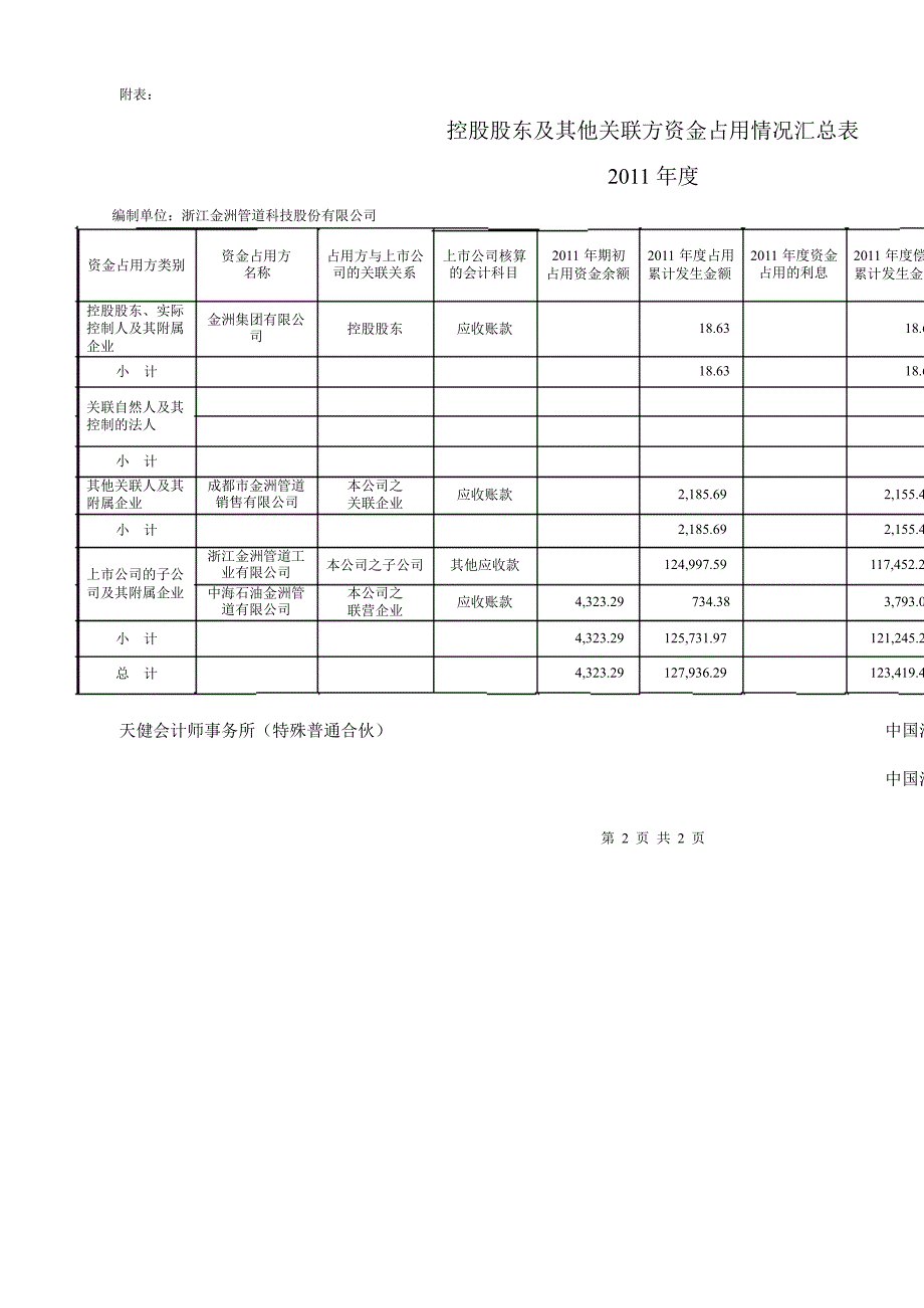 金洲管道：控股股东及其他关联方资金占用情况的专项审计说明_第2页