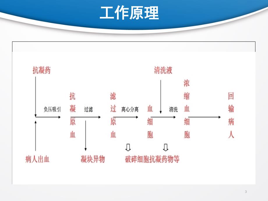 自体血回收机的临床应用PPT课件_第3页