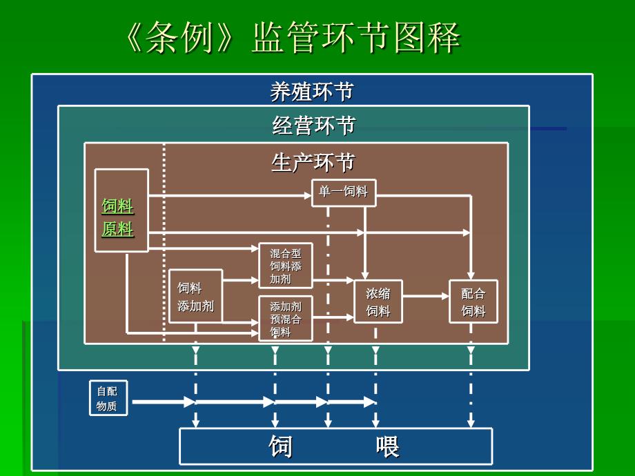 饲料管理法规体系_第3页