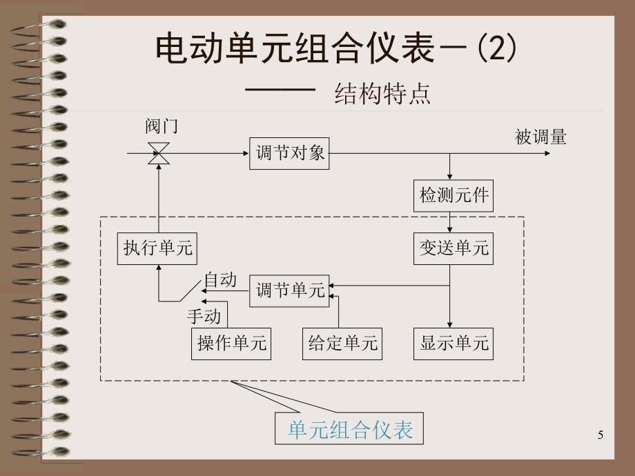 控制装置仪表讲义—控制装置与仪表的技术发展_第5页