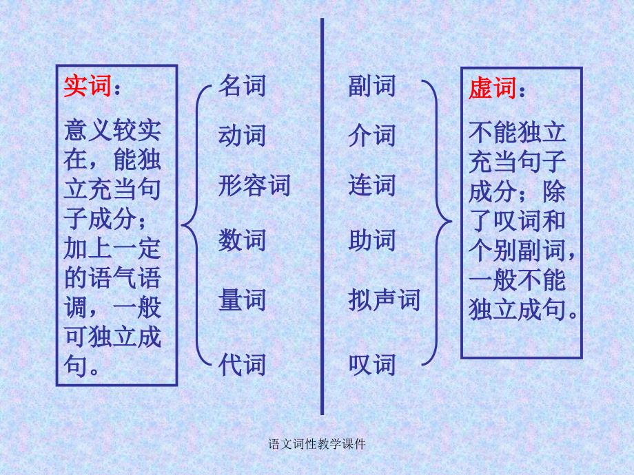 最新语文词性教学课件_第4页