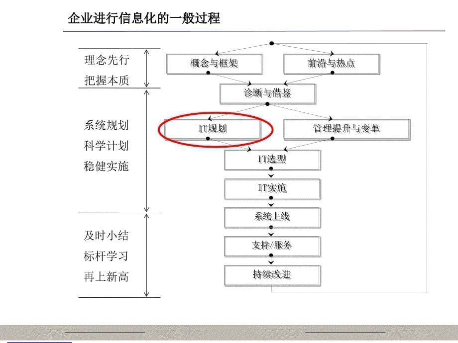 信息化总体架构搭建业务战略与IT系统之间的桥梁_第5页