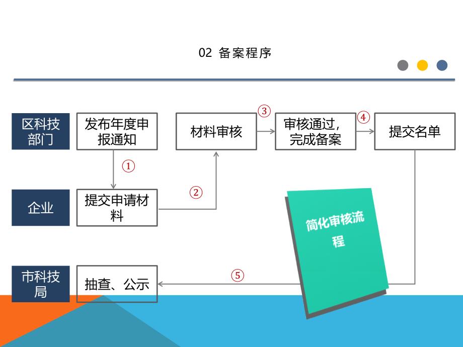 市级高新技术企业备案_第4页