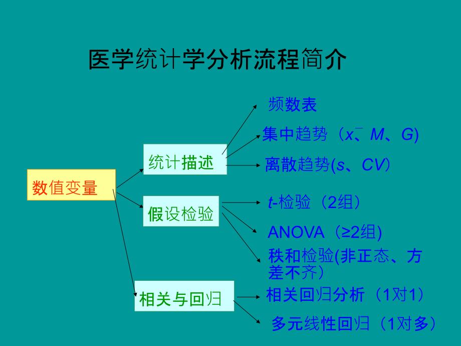 t检验-医学统计学_第3页