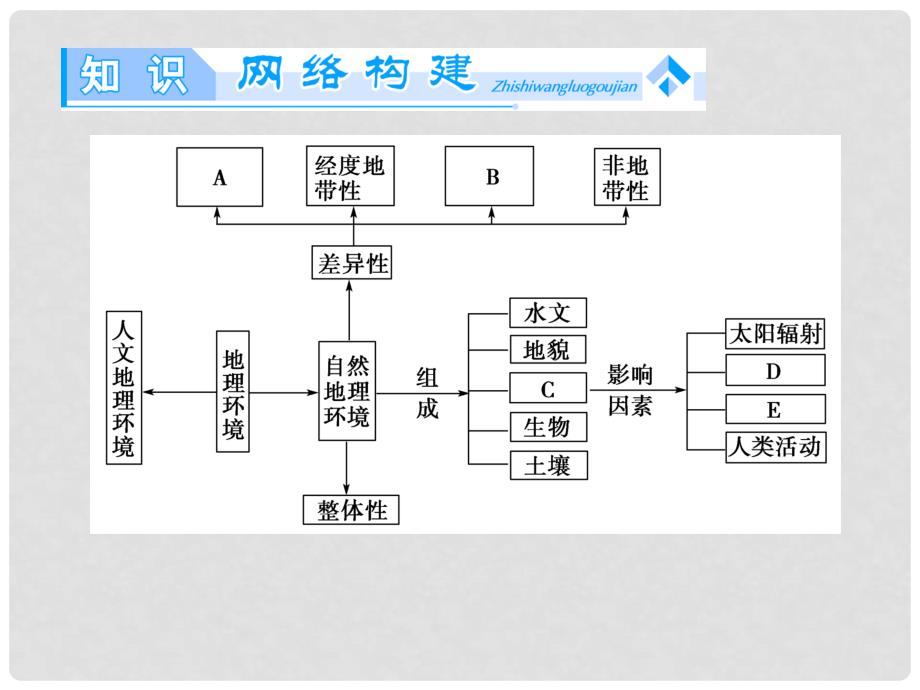 高中地理 第三章 地理环境的整体性和区域差异单元归纳提升课件 中图版必修1_第2页