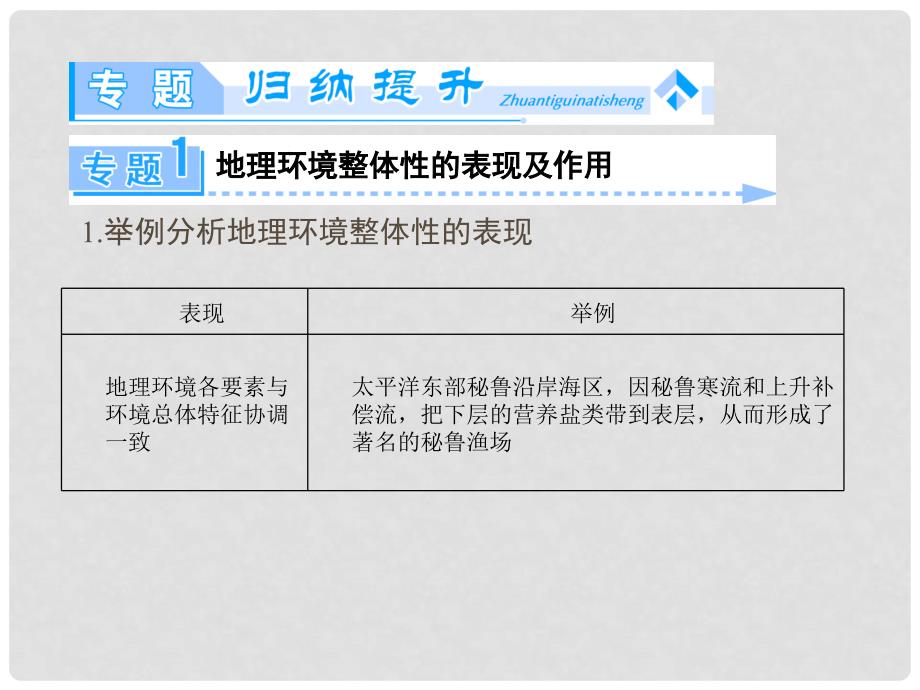 高中地理 第三章 地理环境的整体性和区域差异单元归纳提升课件 中图版必修1_第4页