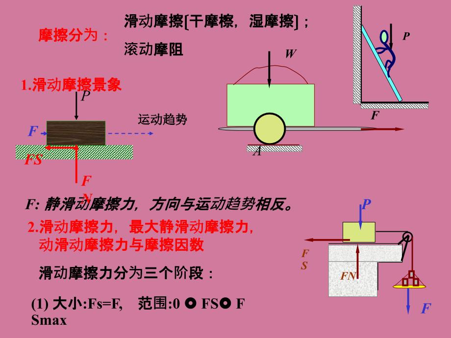 摩擦在工程中应用ppt课件_第2页