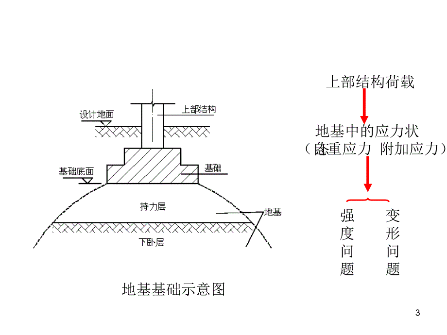 [优质文档]基础工程第五章浅基础设计_第3页