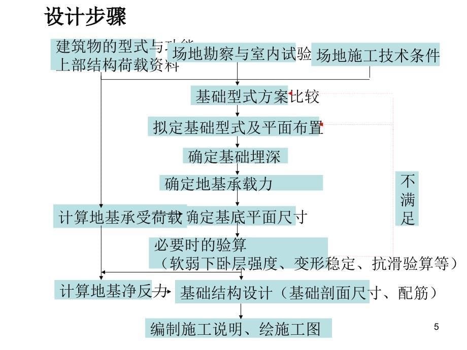 [优质文档]基础工程第五章浅基础设计_第5页