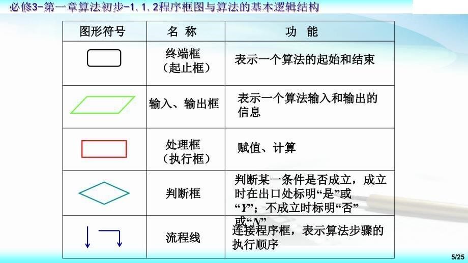 人教版高中数学必修三1.1.2程序框图与算法的基本逻辑结构第三课时公开课教学课件共26张PPT_第5页