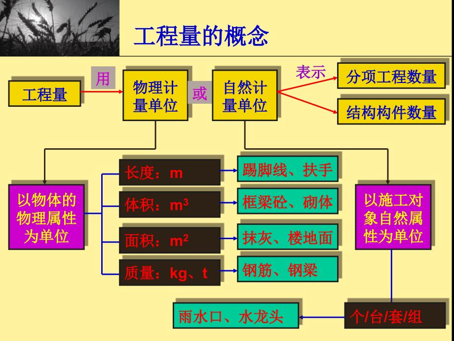 工程量计算的原则与方法_第3页