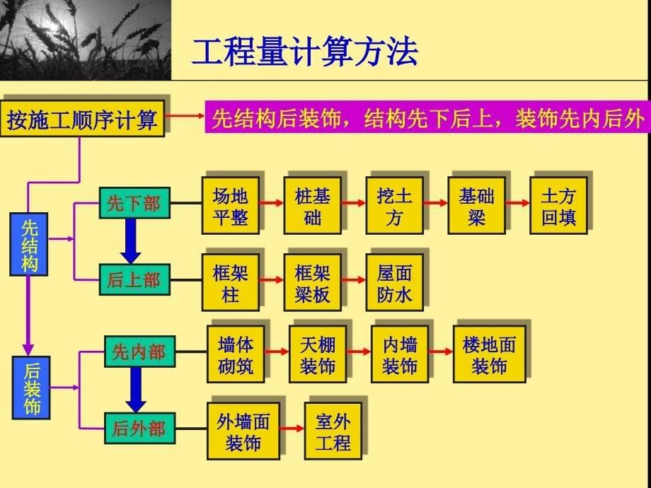 工程量计算的原则与方法_第5页