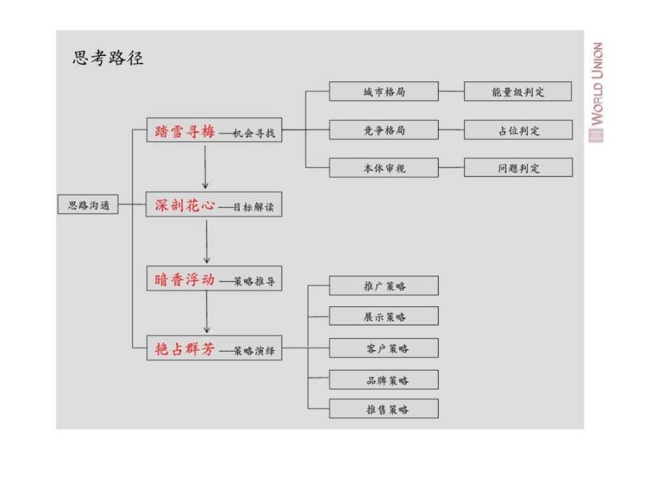 大连美辰香醒项目发展策思考报告_第4页