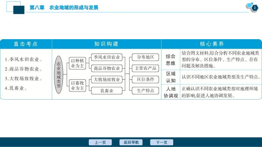 高考地理一轮考点复习课件 第20讲　农业地域类型　　 (含解析)_第3页