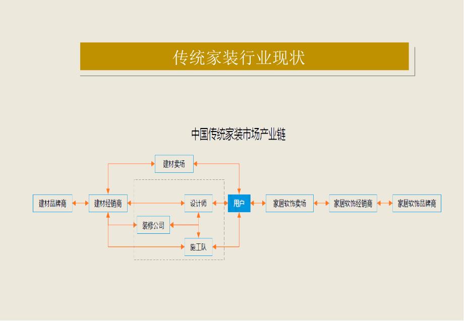 互联网家装电商平台模式构想PPT32页_第4页