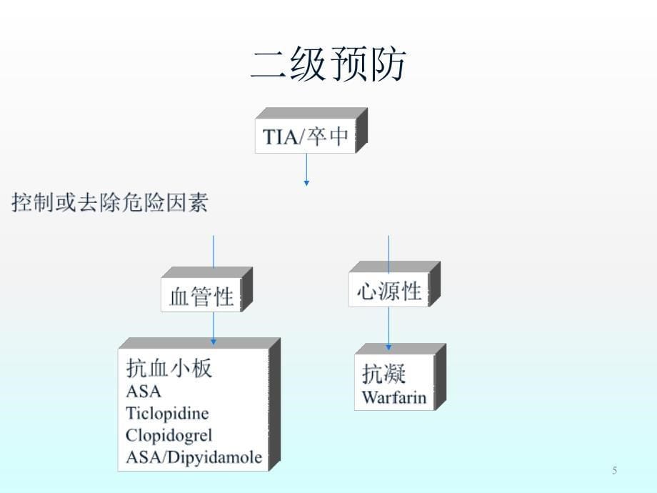 抗凝治疗在卒中治疗中的地位ppt课件1_第5页