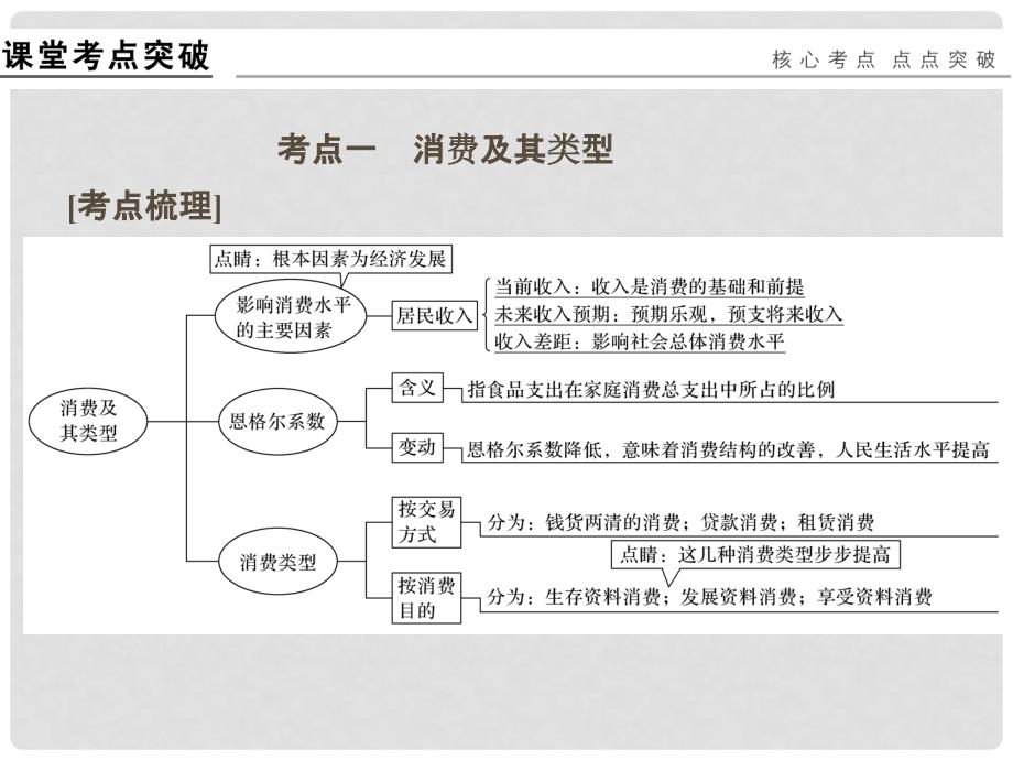 高考政治一轮复习 第一单元 生活与消费 3 多彩的消费课件 新人教版必修1_第2页