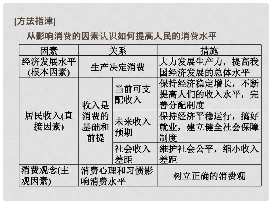 高考政治一轮复习 第一单元 生活与消费 3 多彩的消费课件 新人教版必修1_第3页