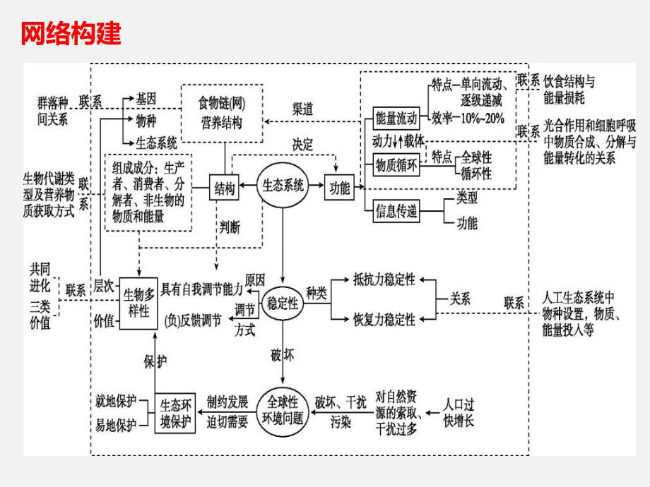 高考生物二轮复习课件专题18 生物与环境_第3页