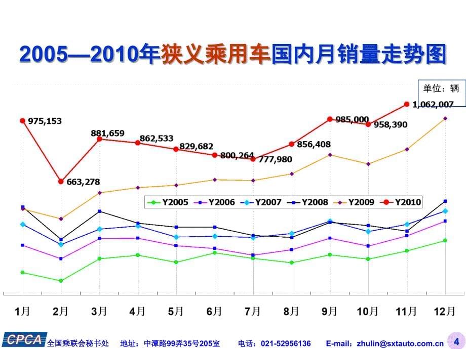 全国乘用车市场分析_第5页