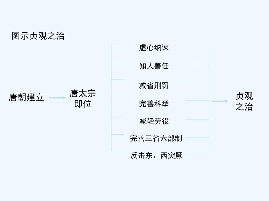 2016年秋季版七年级历史下册第五单元第2课从贞观之治到开元盛世思维导图素材_第2页