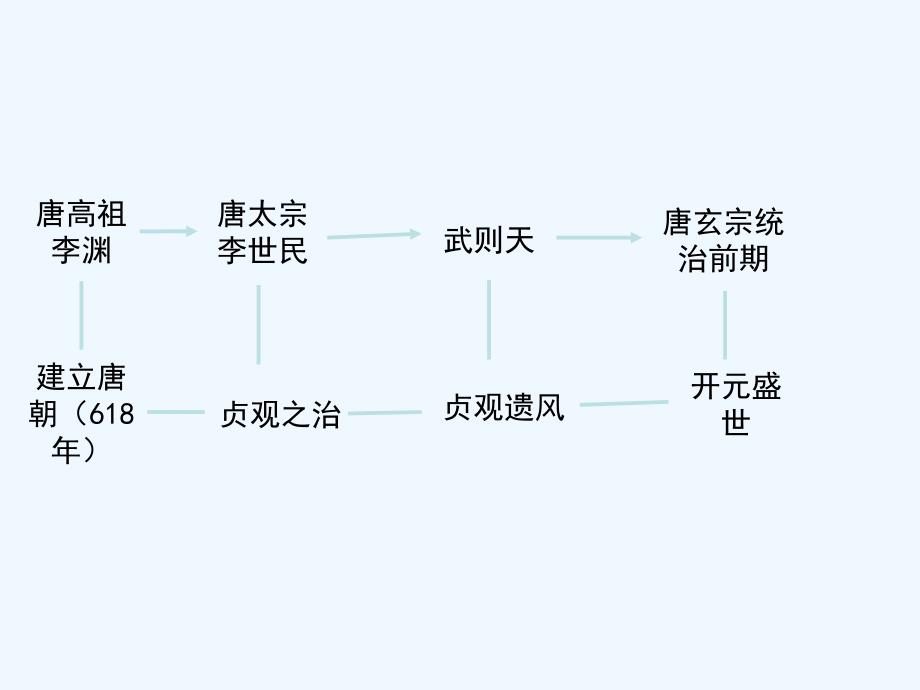 2016年秋季版七年级历史下册第五单元第2课从贞观之治到开元盛世思维导图素材_第3页