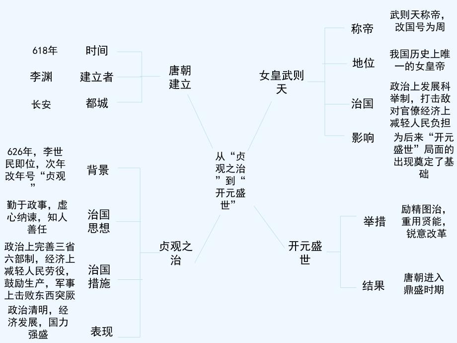 2016年秋季版七年级历史下册第五单元第2课从贞观之治到开元盛世思维导图素材_第4页