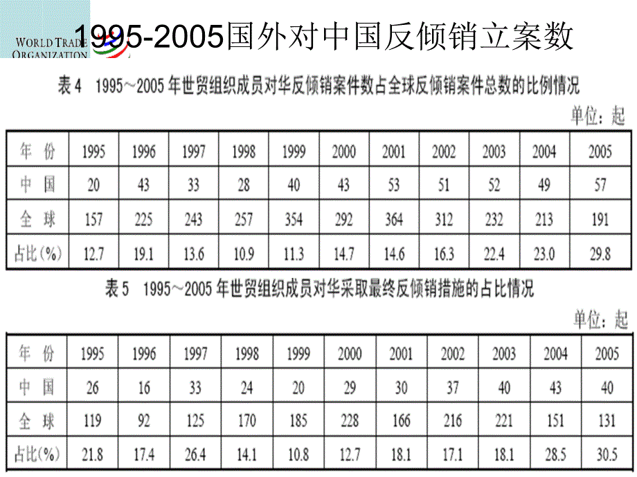 国际贸易课件WTO的反倾销制度_第2页