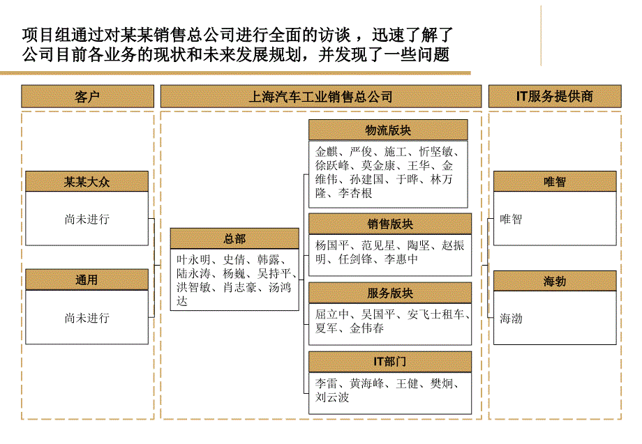 IT现状访谈重点问题讨论.ppt_第2页