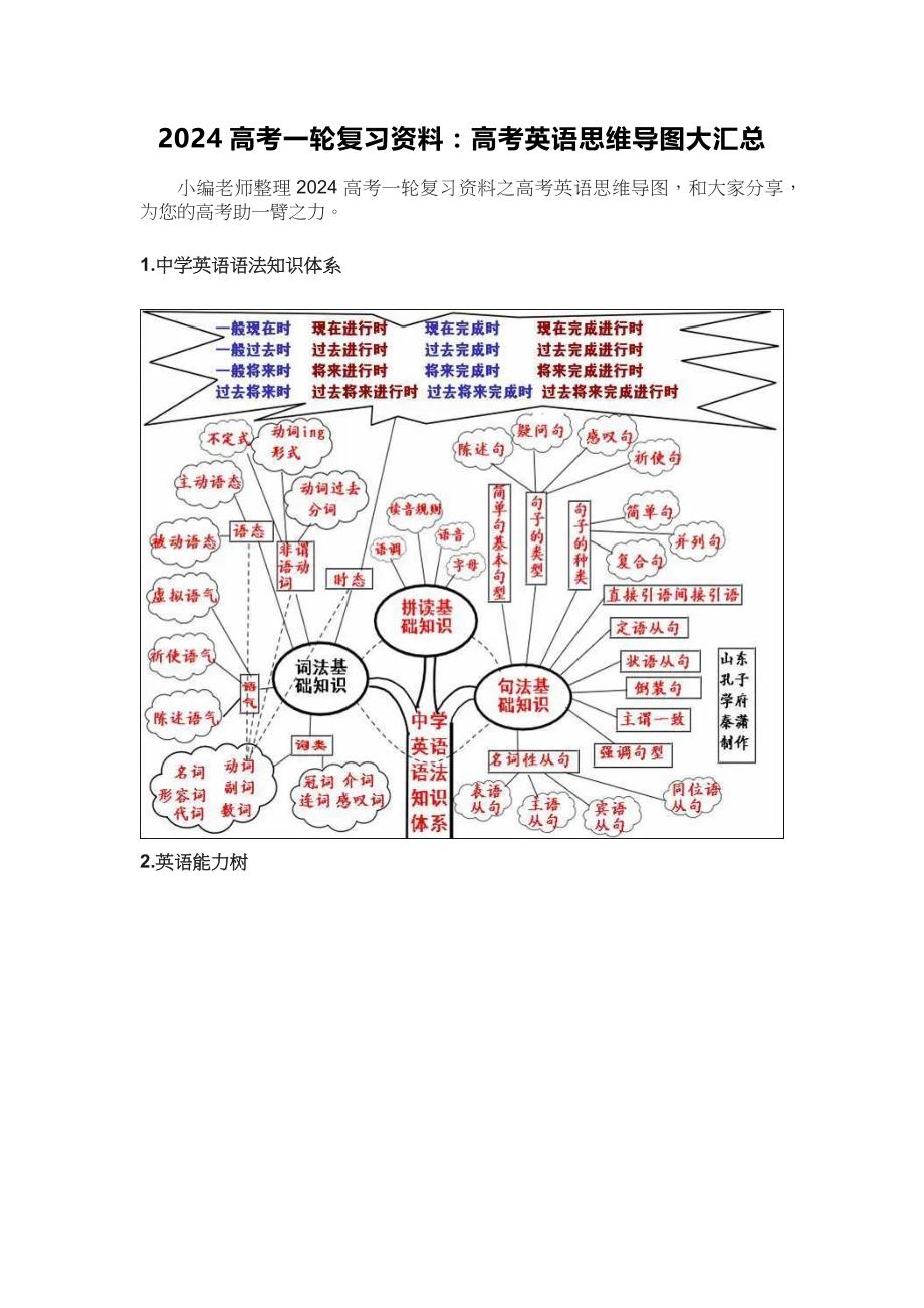 2024高考一轮复习资料：高考英语思维导图大汇总_第1页